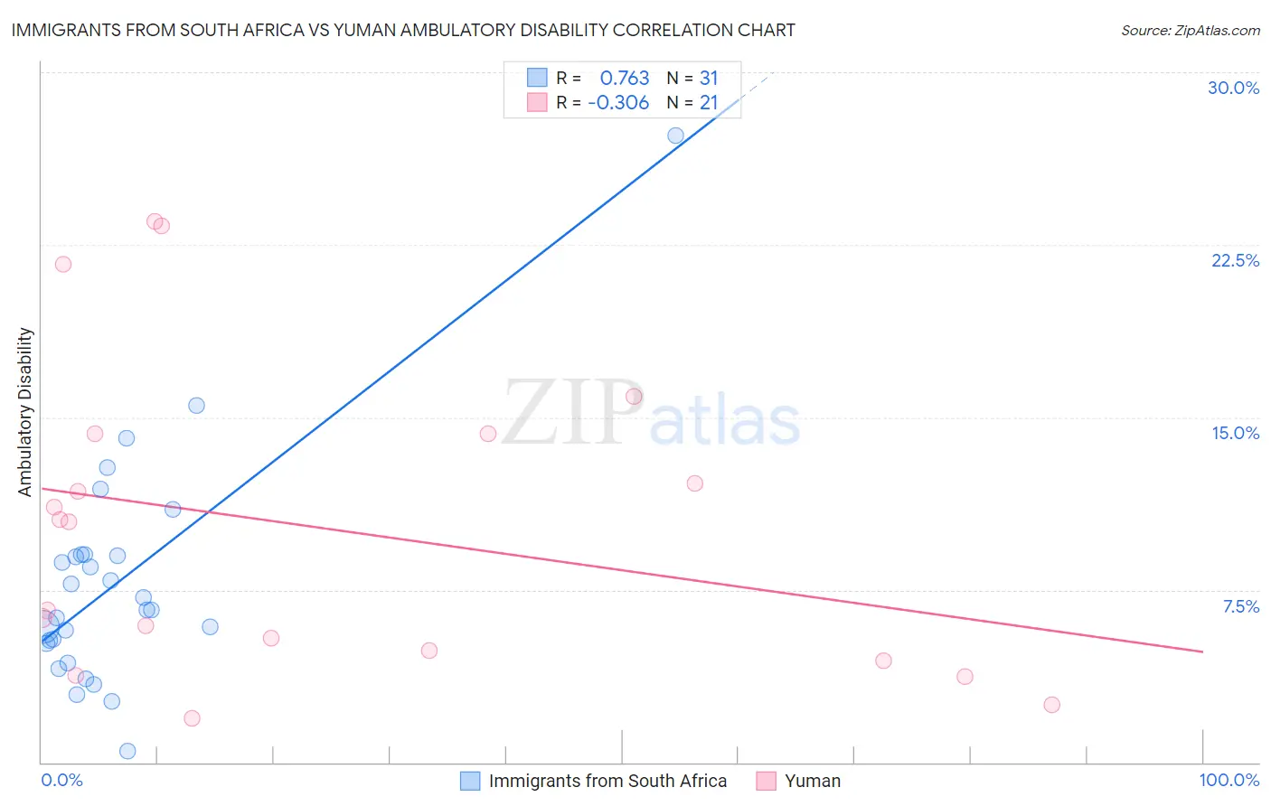 Immigrants from South Africa vs Yuman Ambulatory Disability