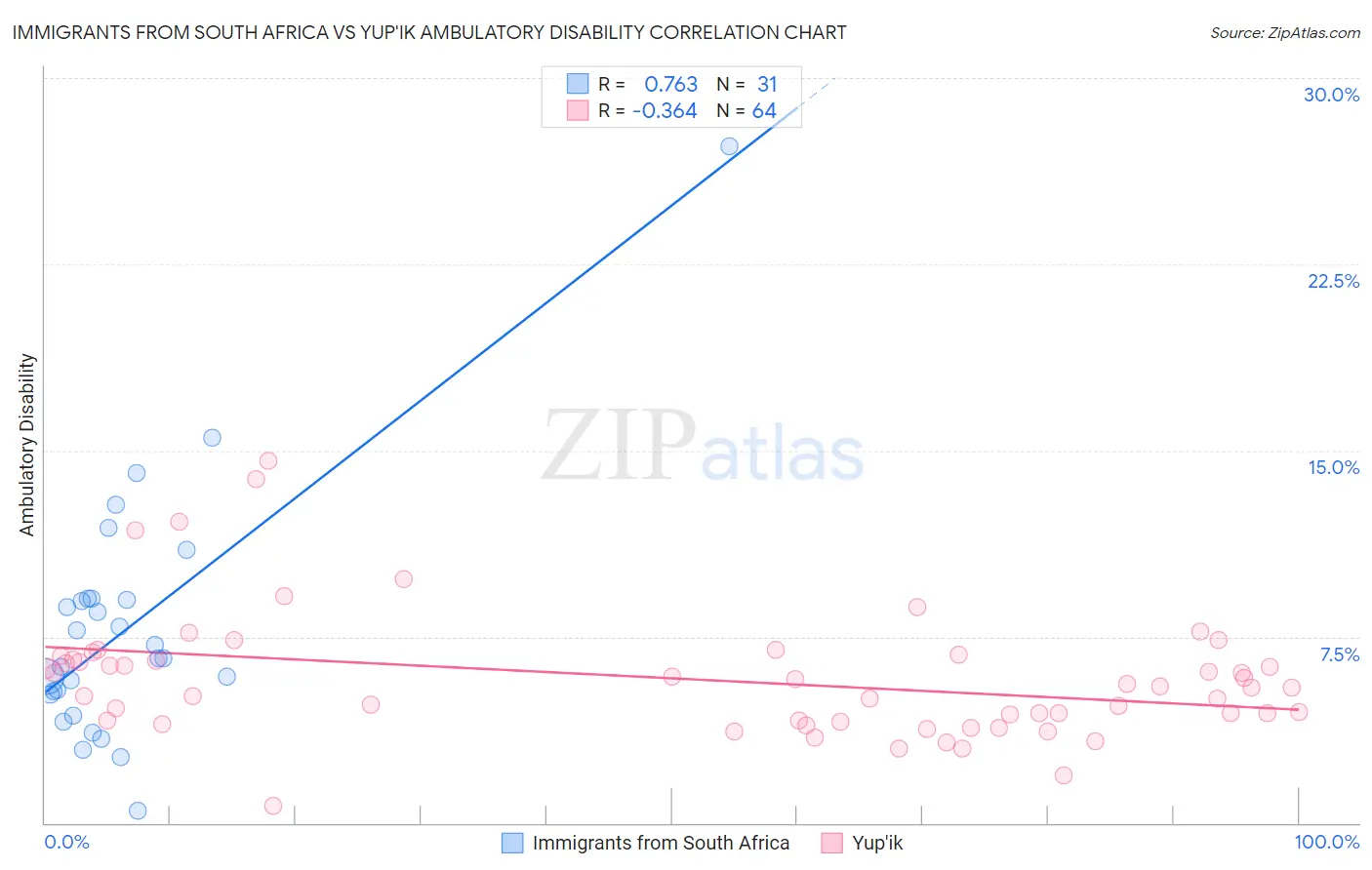 Immigrants from South Africa vs Yup'ik Ambulatory Disability