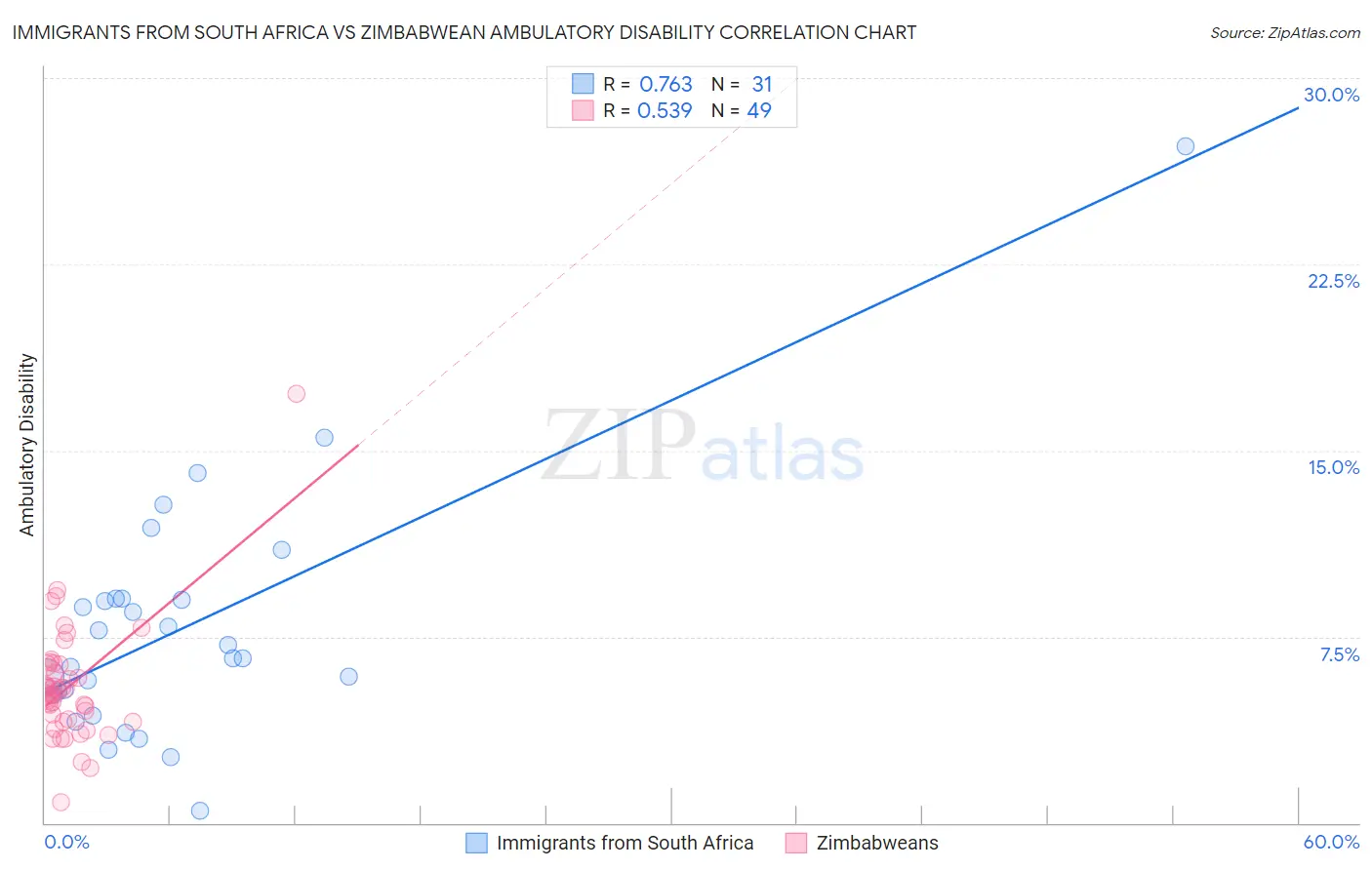 Immigrants from South Africa vs Zimbabwean Ambulatory Disability