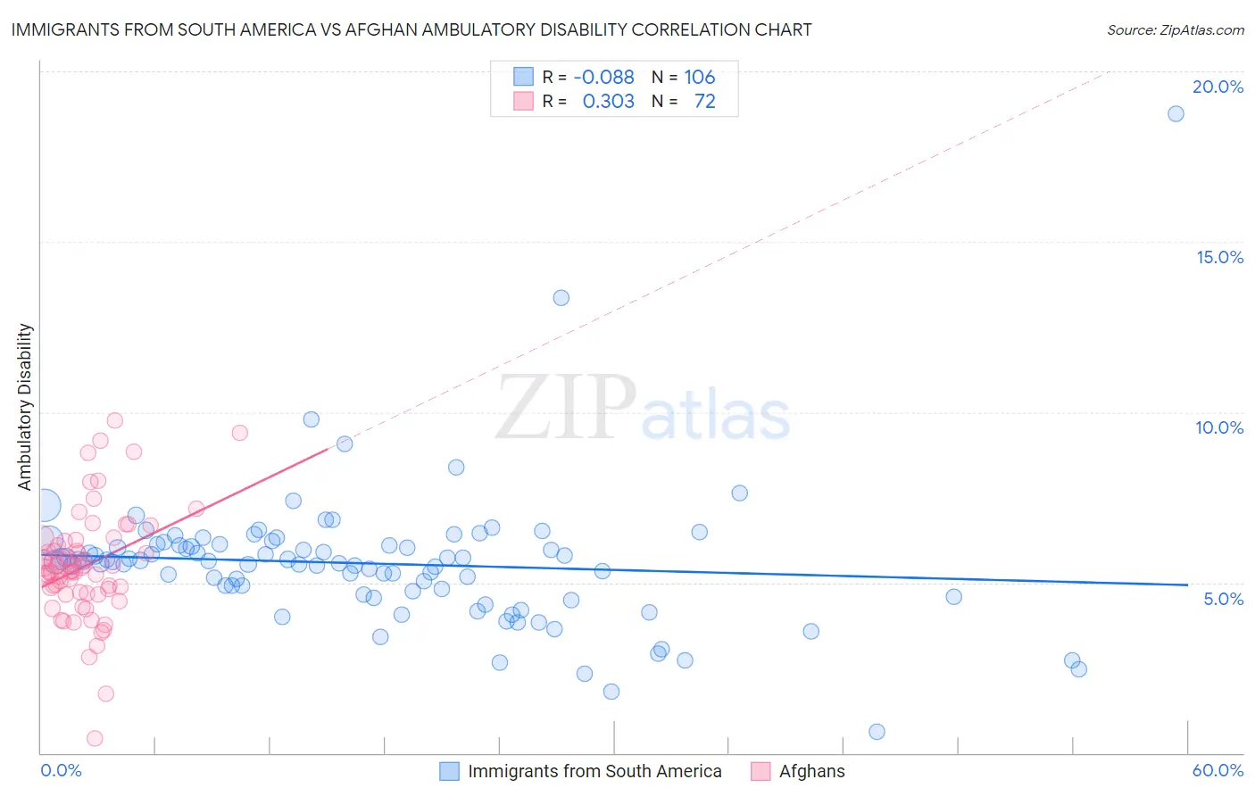 Immigrants from South America vs Afghan Ambulatory Disability