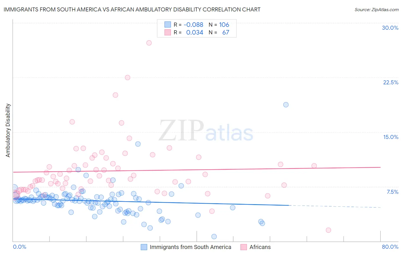 Immigrants from South America vs African Ambulatory Disability