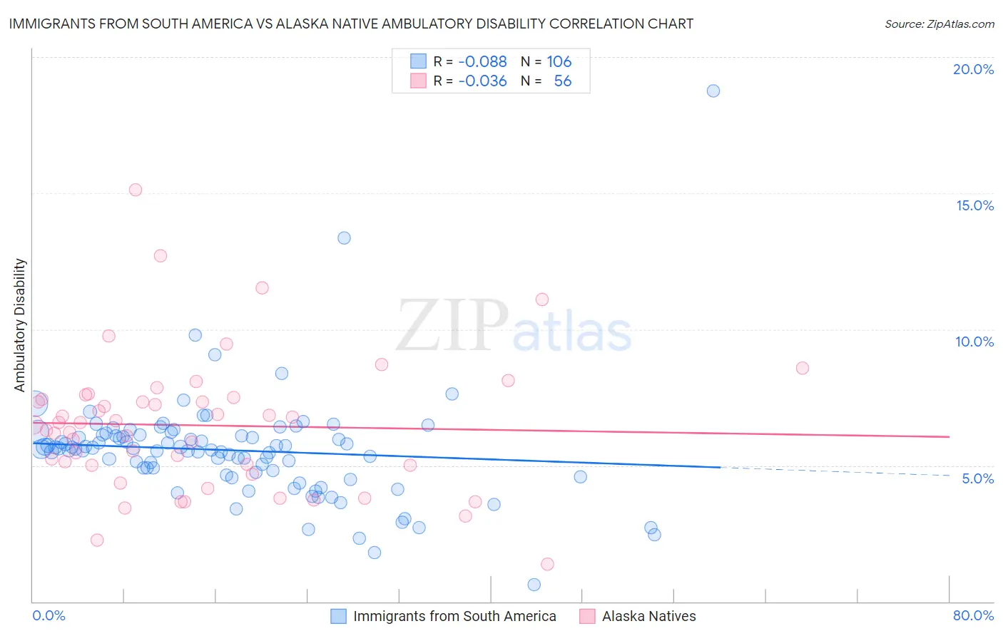 Immigrants from South America vs Alaska Native Ambulatory Disability