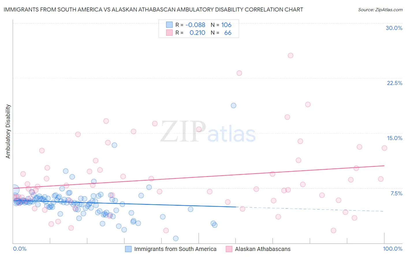 Immigrants from South America vs Alaskan Athabascan Ambulatory Disability