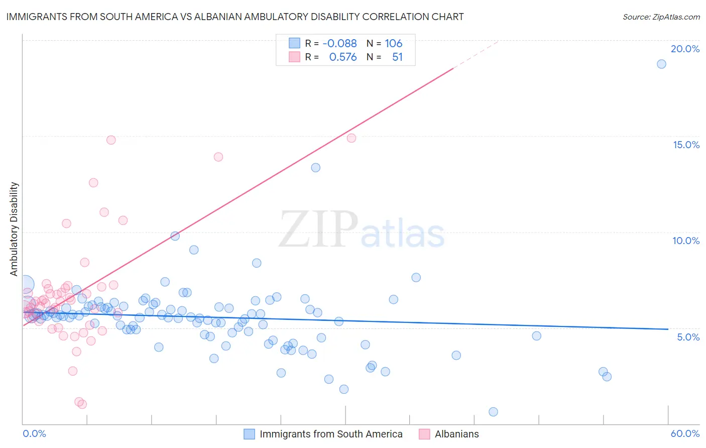 Immigrants from South America vs Albanian Ambulatory Disability