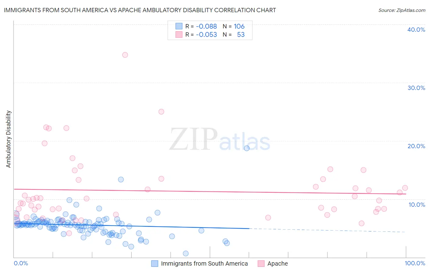 Immigrants from South America vs Apache Ambulatory Disability