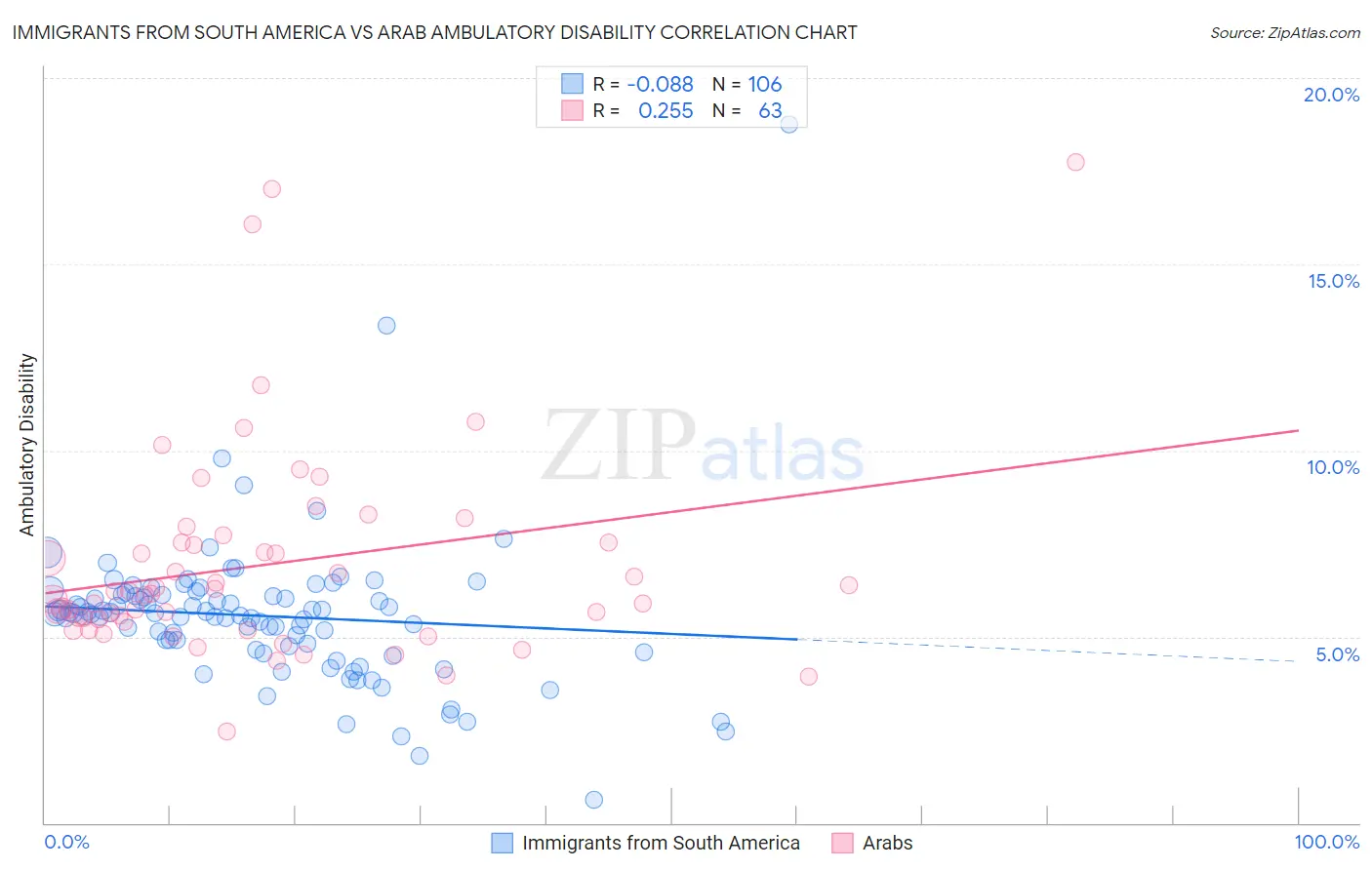 Immigrants from South America vs Arab Ambulatory Disability