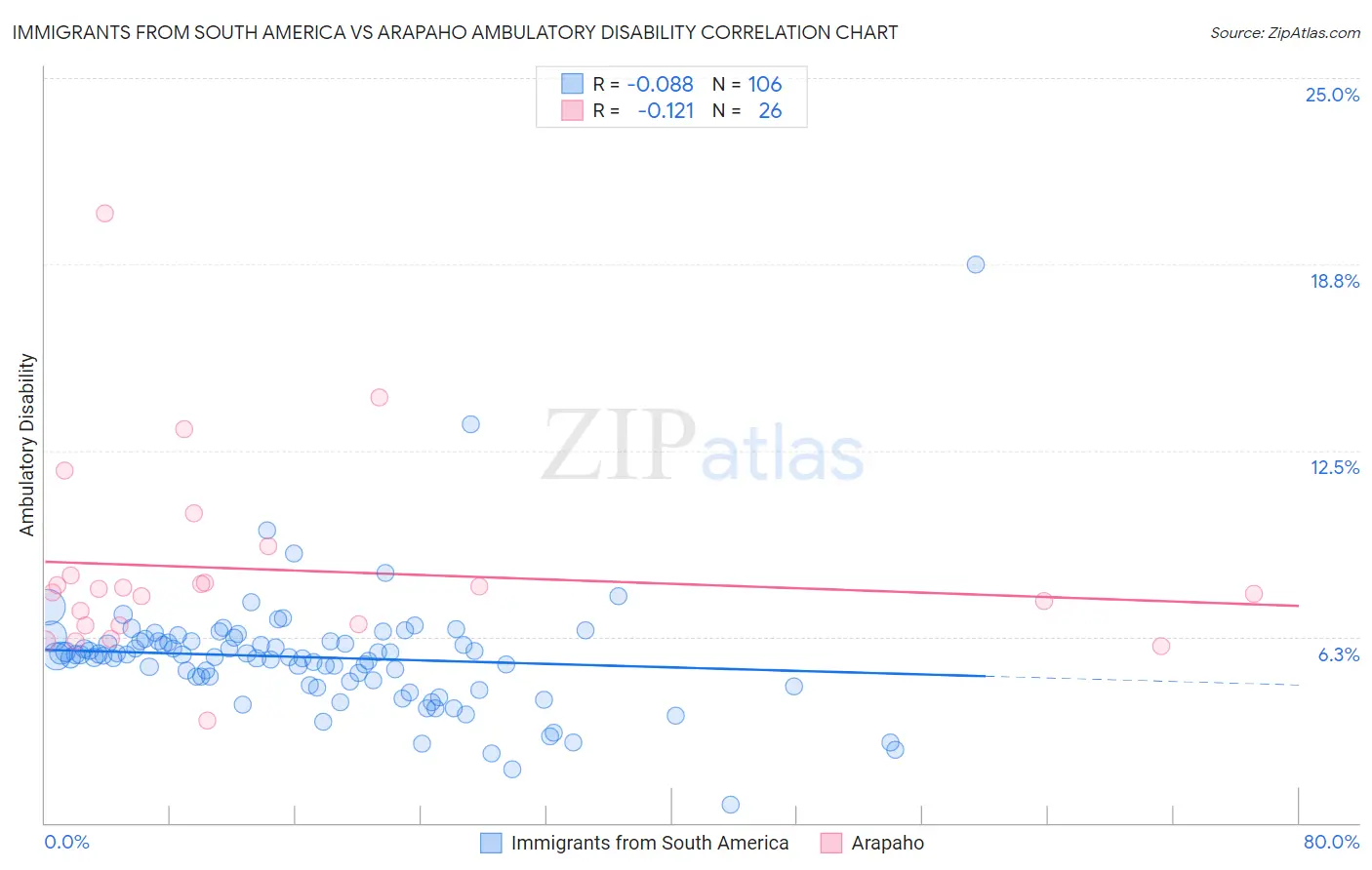 Immigrants from South America vs Arapaho Ambulatory Disability
