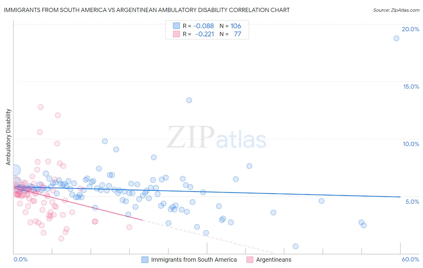 Immigrants from South America vs Argentinean Ambulatory Disability