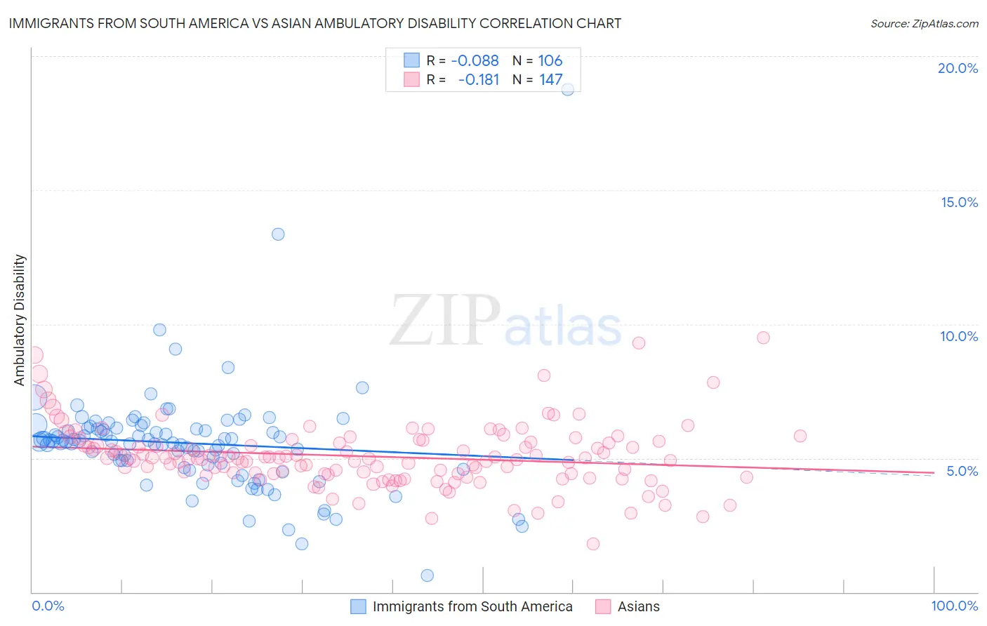 Immigrants from South America vs Asian Ambulatory Disability
