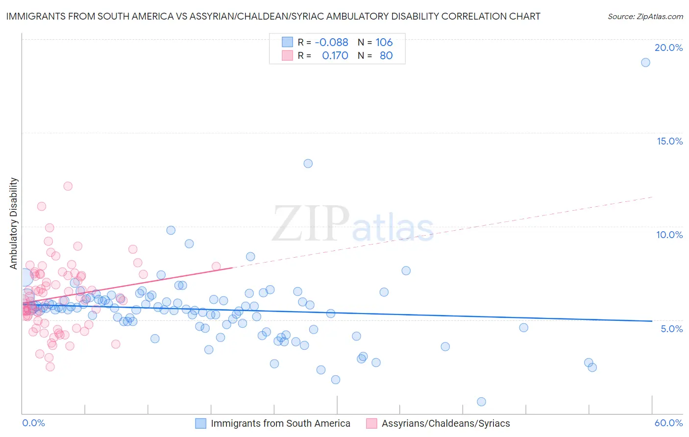 Immigrants from South America vs Assyrian/Chaldean/Syriac Ambulatory Disability
