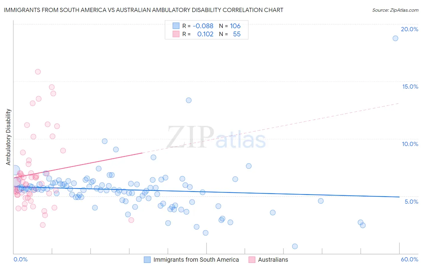 Immigrants from South America vs Australian Ambulatory Disability