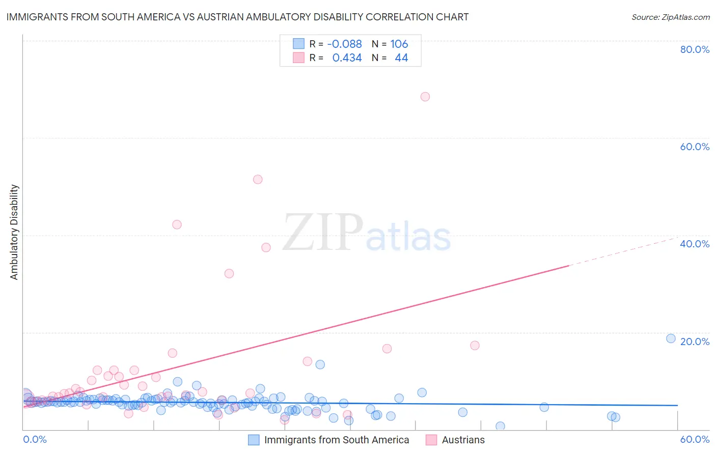 Immigrants from South America vs Austrian Ambulatory Disability