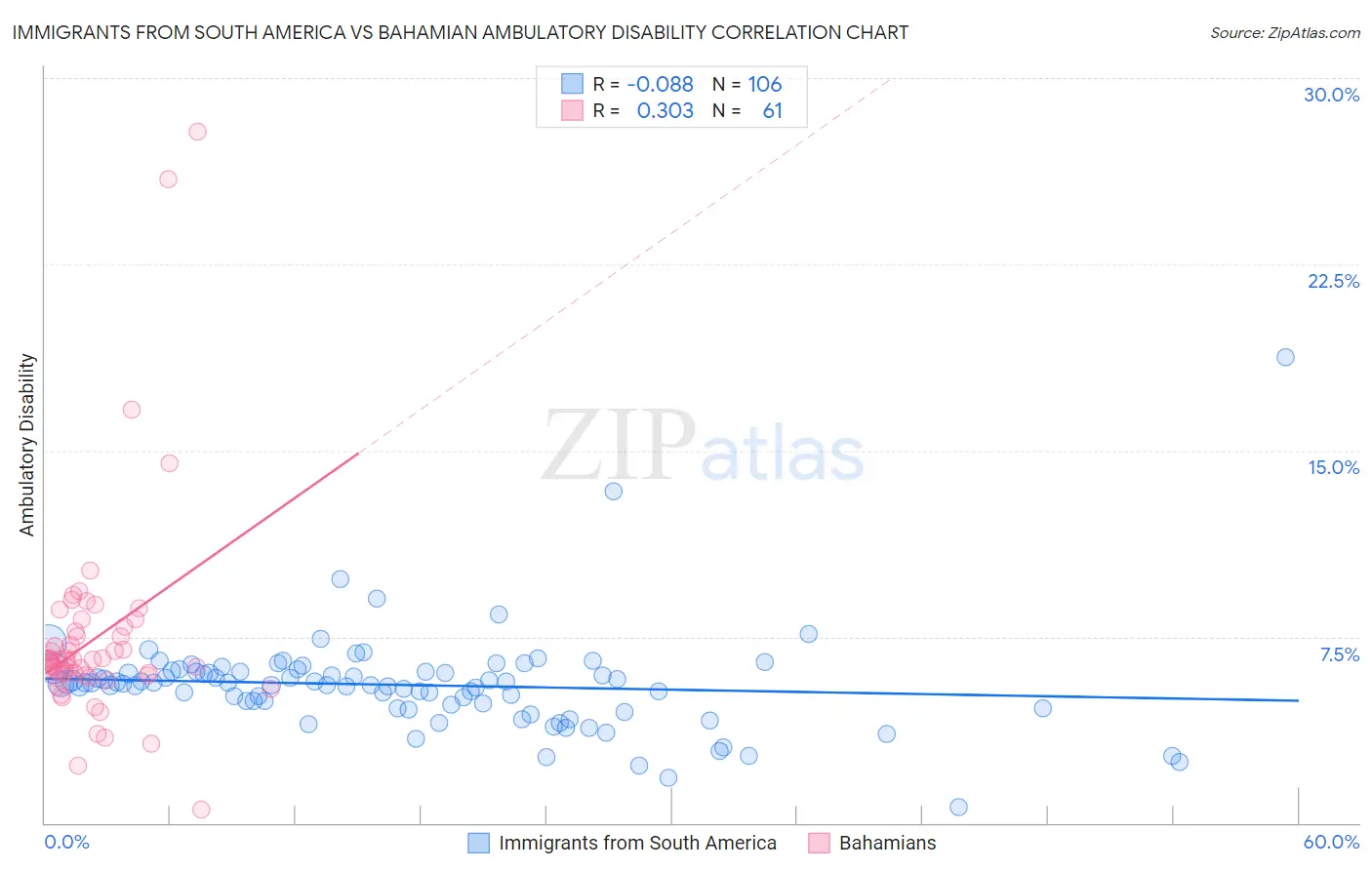 Immigrants from South America vs Bahamian Ambulatory Disability