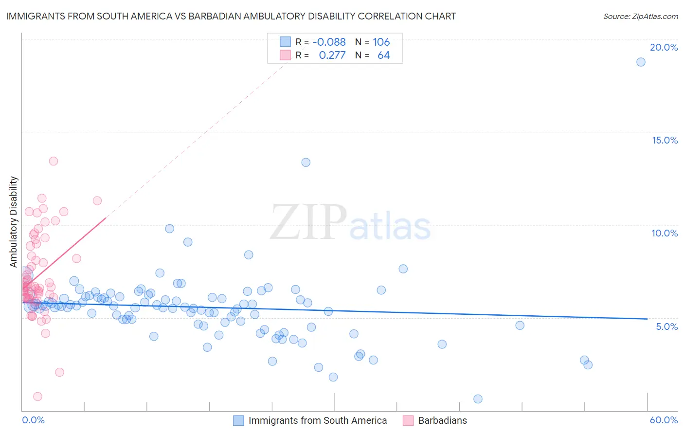 Immigrants from South America vs Barbadian Ambulatory Disability