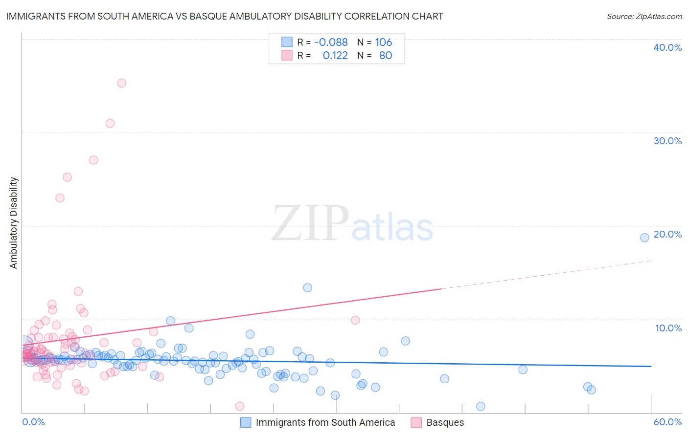 Immigrants from South America vs Basque Ambulatory Disability