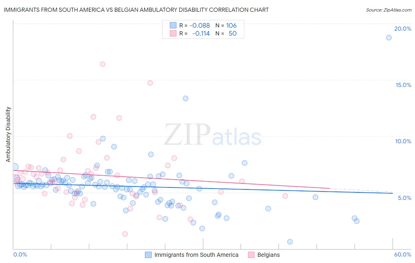 Immigrants from South America vs Belgian Ambulatory Disability