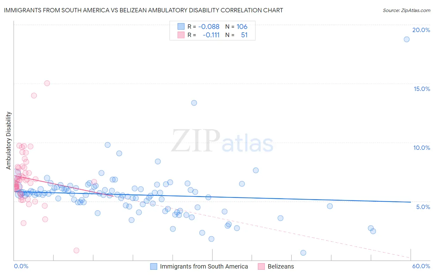 Immigrants from South America vs Belizean Ambulatory Disability