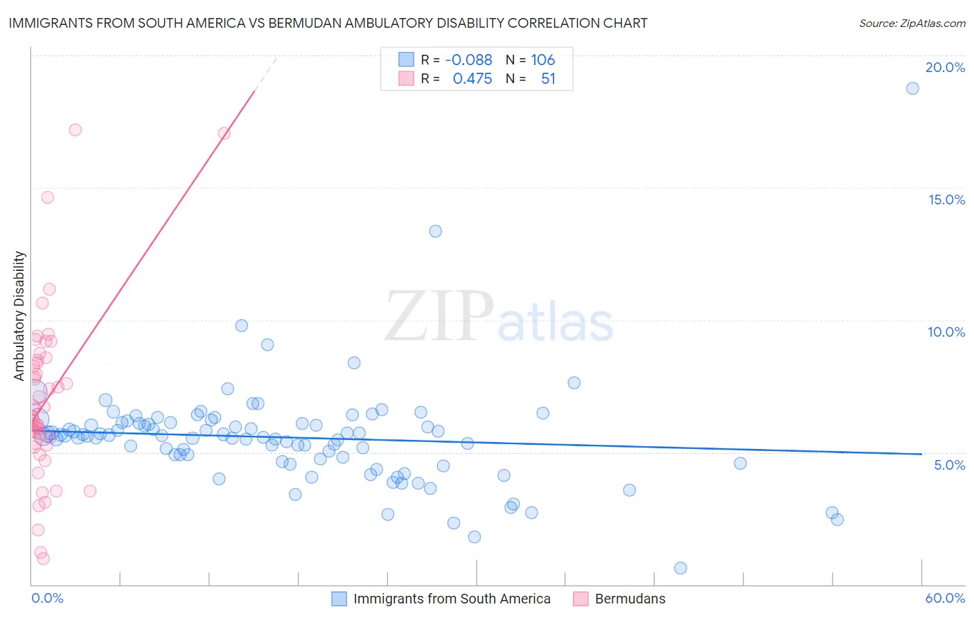 Immigrants from South America vs Bermudan Ambulatory Disability