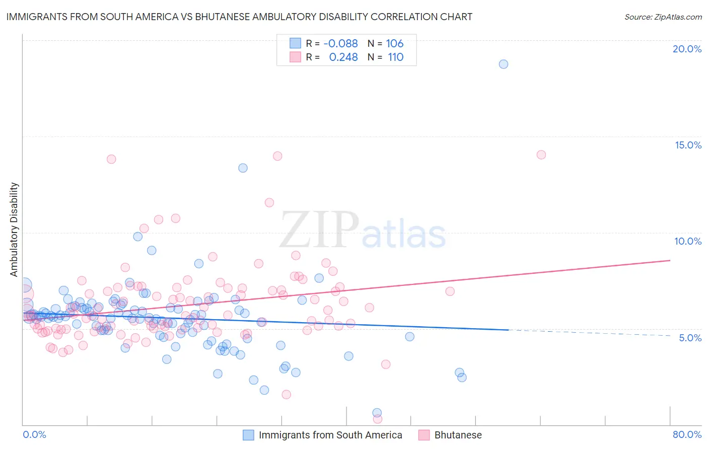 Immigrants from South America vs Bhutanese Ambulatory Disability
