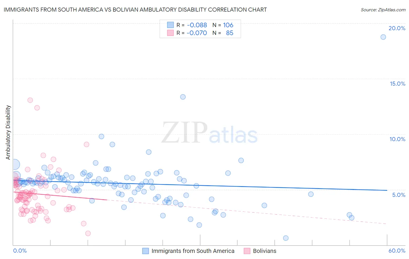 Immigrants from South America vs Bolivian Ambulatory Disability