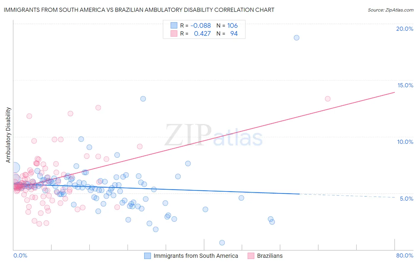 Immigrants from South America vs Brazilian Ambulatory Disability