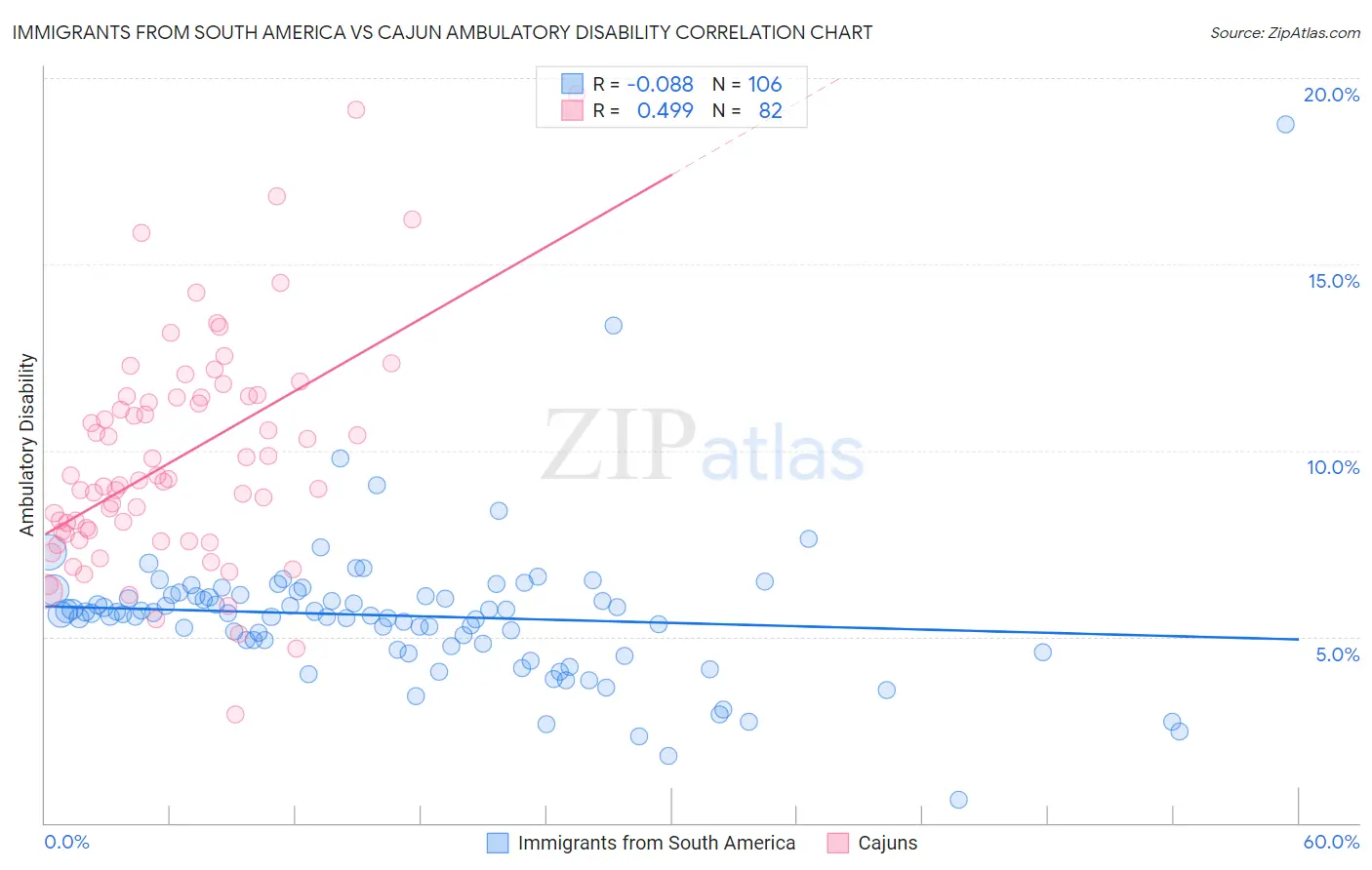 Immigrants from South America vs Cajun Ambulatory Disability