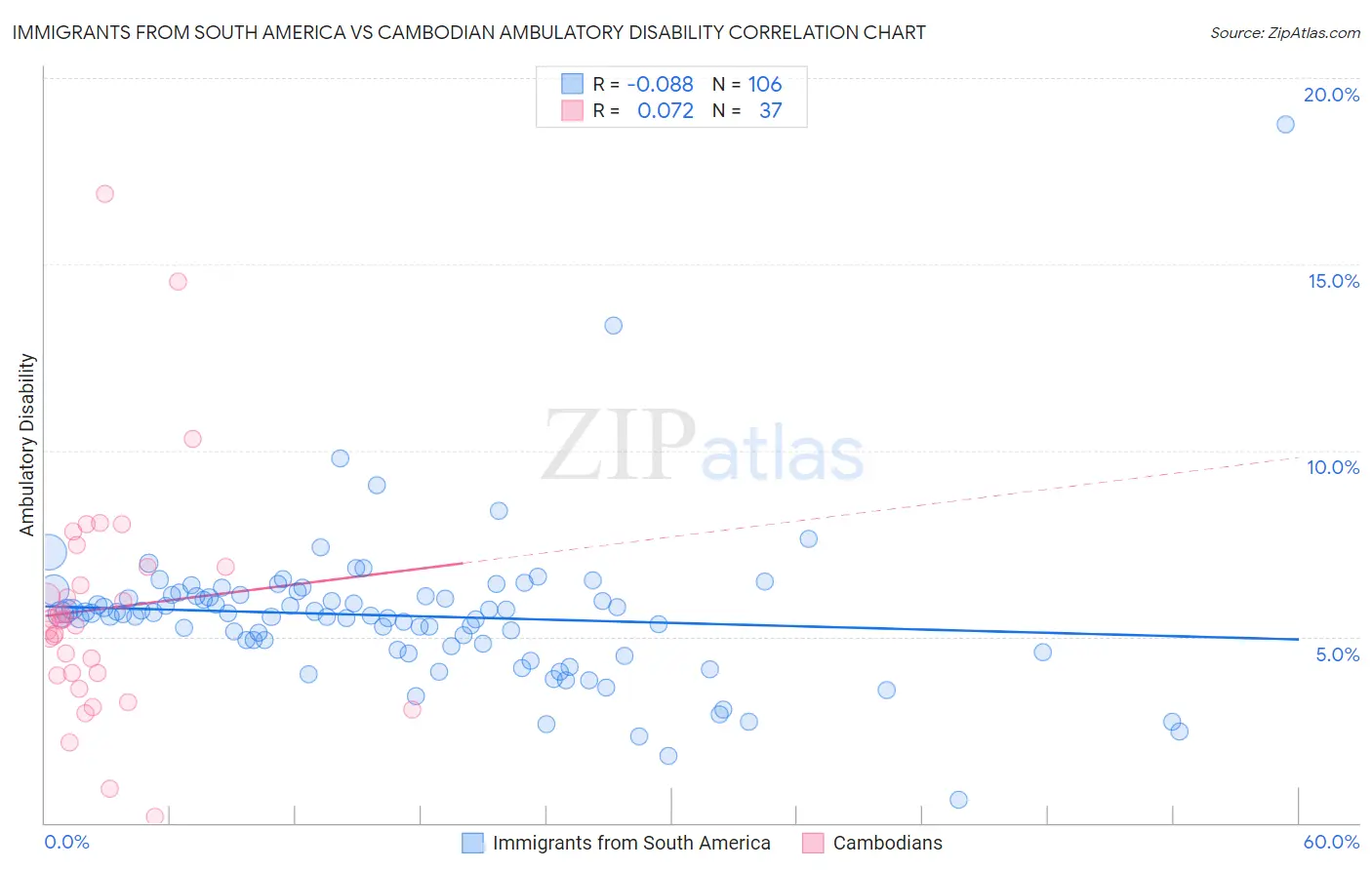 Immigrants from South America vs Cambodian Ambulatory Disability