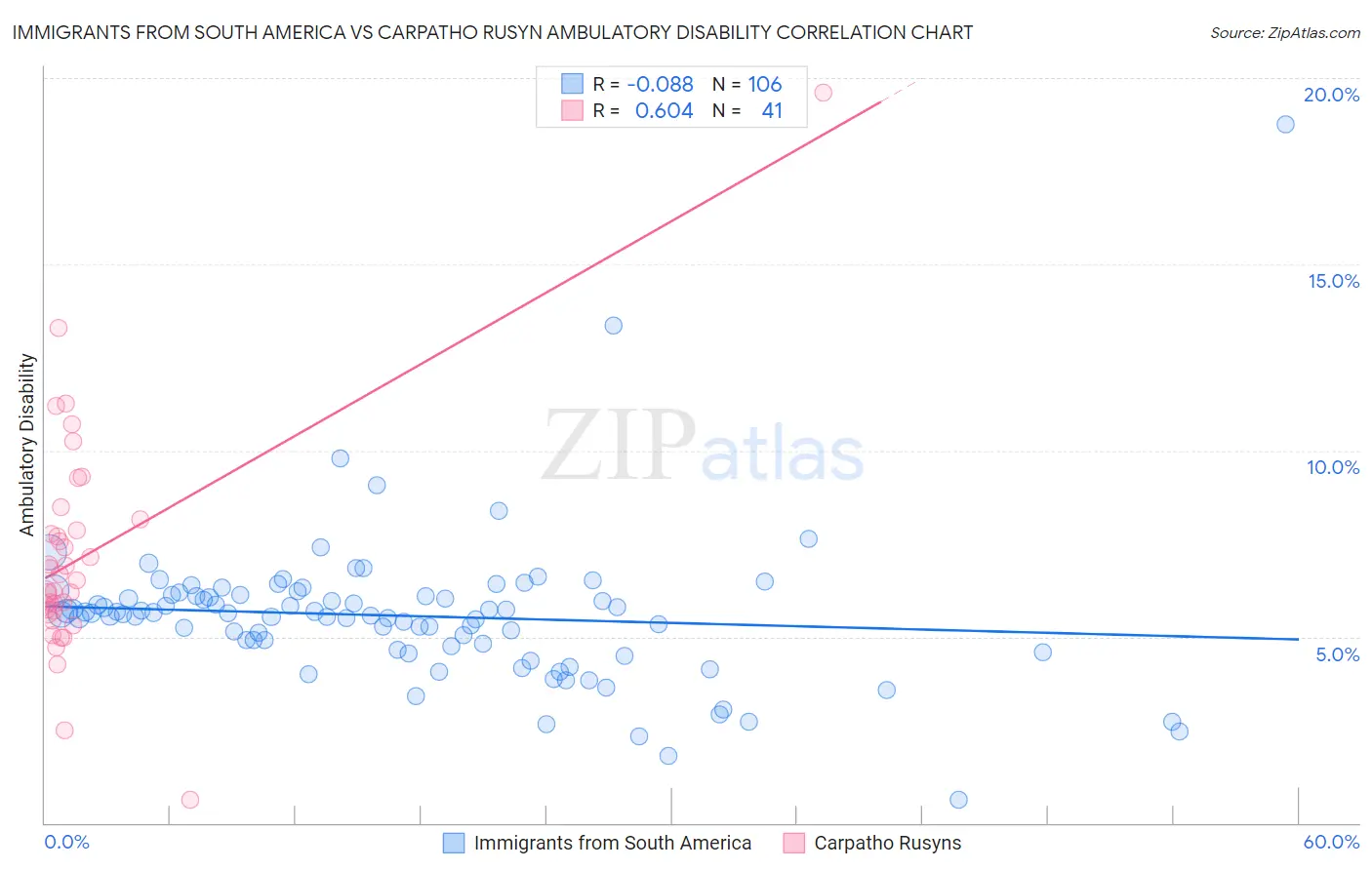 Immigrants from South America vs Carpatho Rusyn Ambulatory Disability