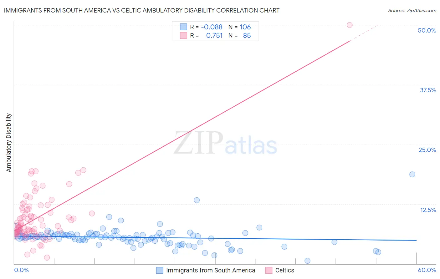 Immigrants from South America vs Celtic Ambulatory Disability
