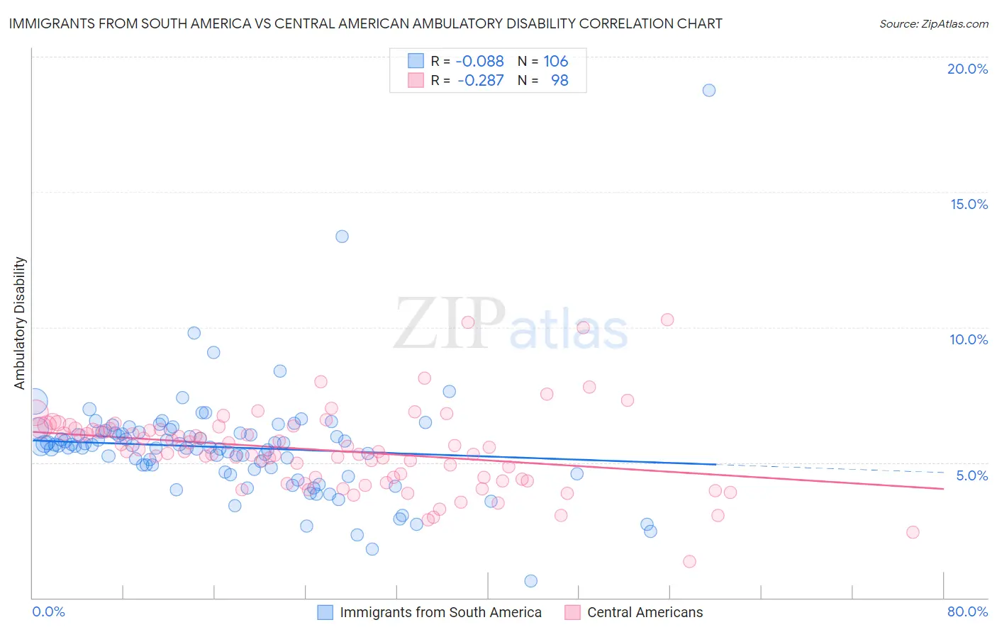 Immigrants from South America vs Central American Ambulatory Disability