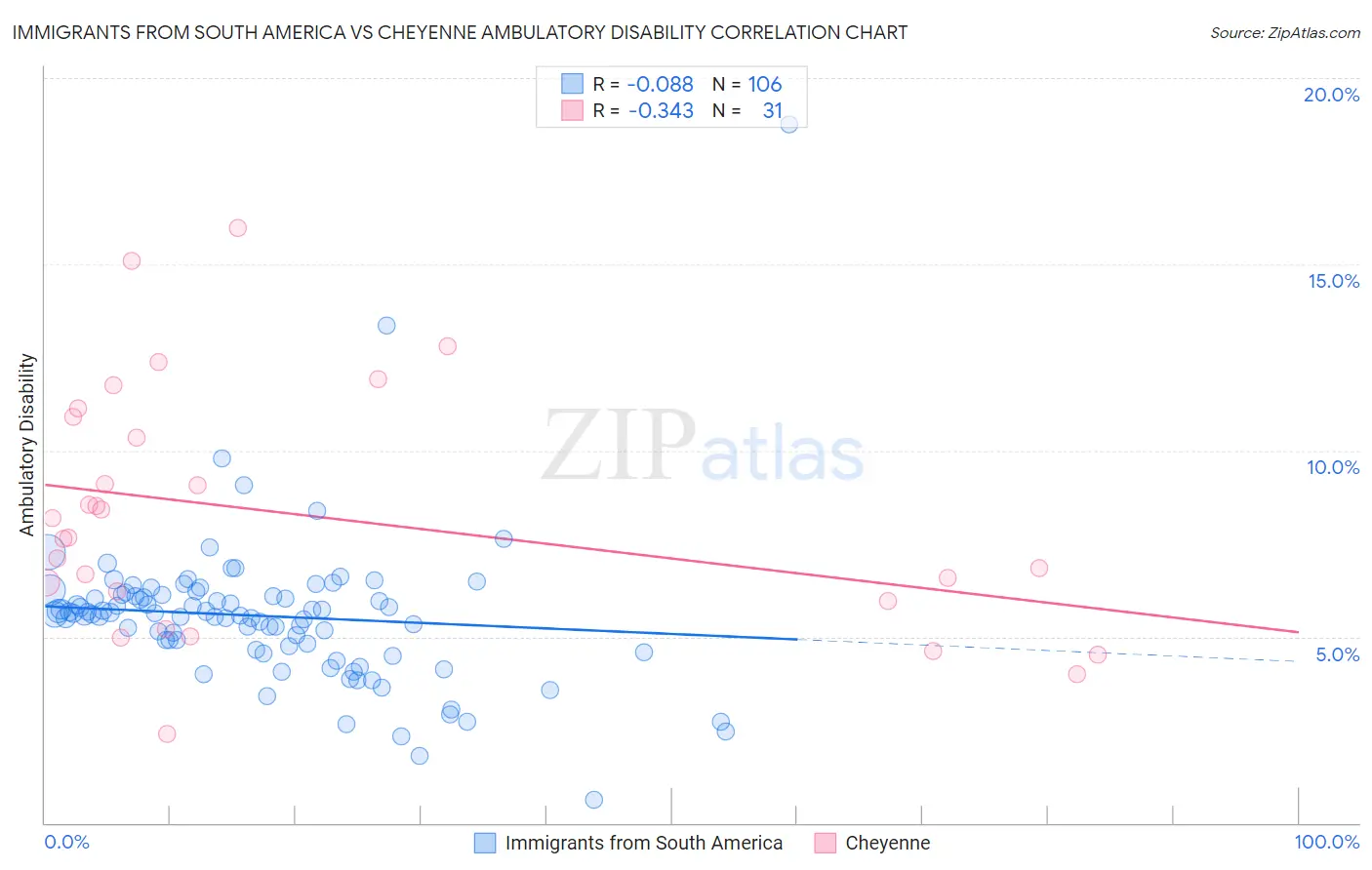 Immigrants from South America vs Cheyenne Ambulatory Disability