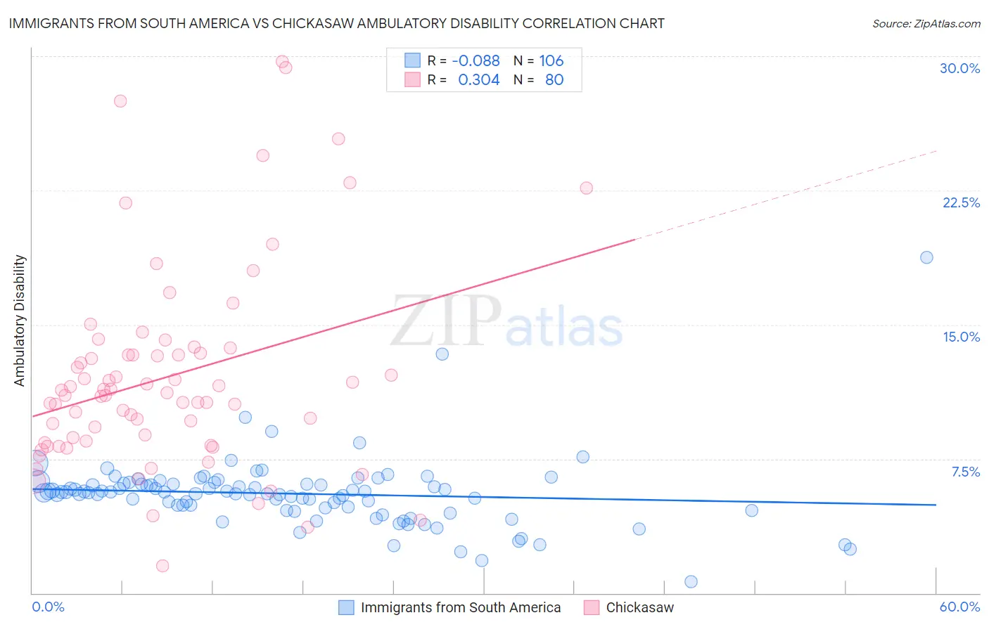 Immigrants from South America vs Chickasaw Ambulatory Disability
