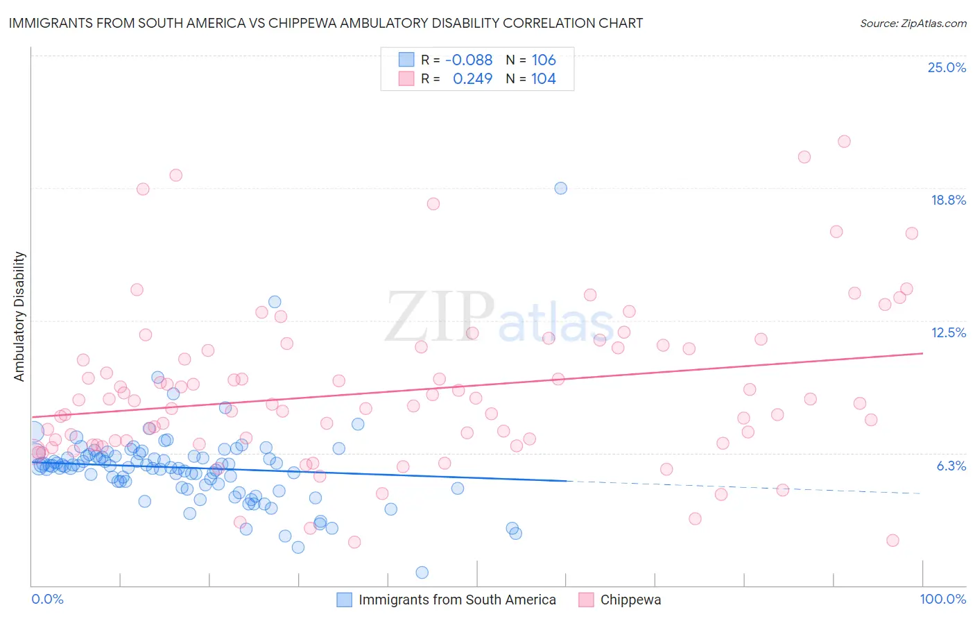 Immigrants from South America vs Chippewa Ambulatory Disability