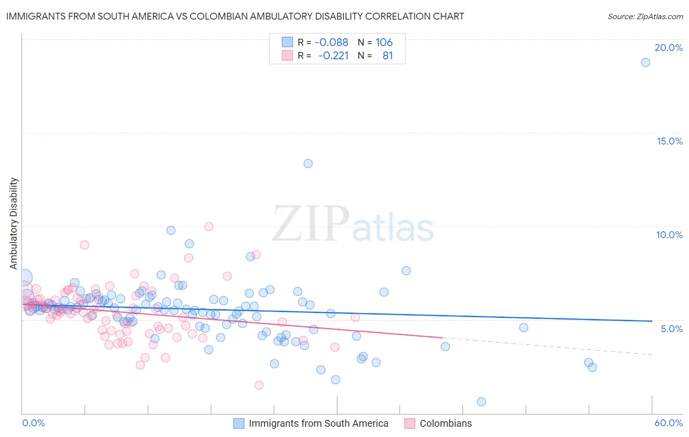 Immigrants from South America vs Colombian Ambulatory Disability