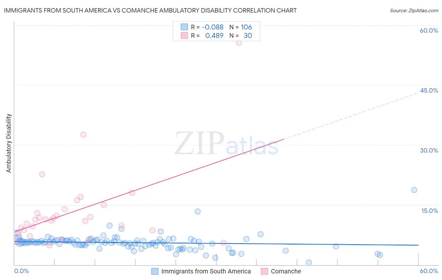 Immigrants from South America vs Comanche Ambulatory Disability