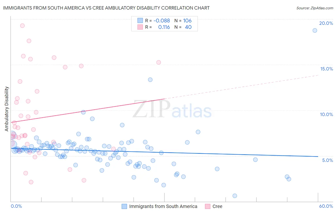 Immigrants from South America vs Cree Ambulatory Disability