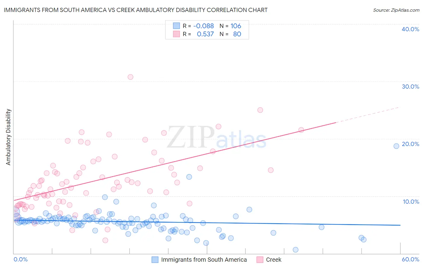 Immigrants from South America vs Creek Ambulatory Disability