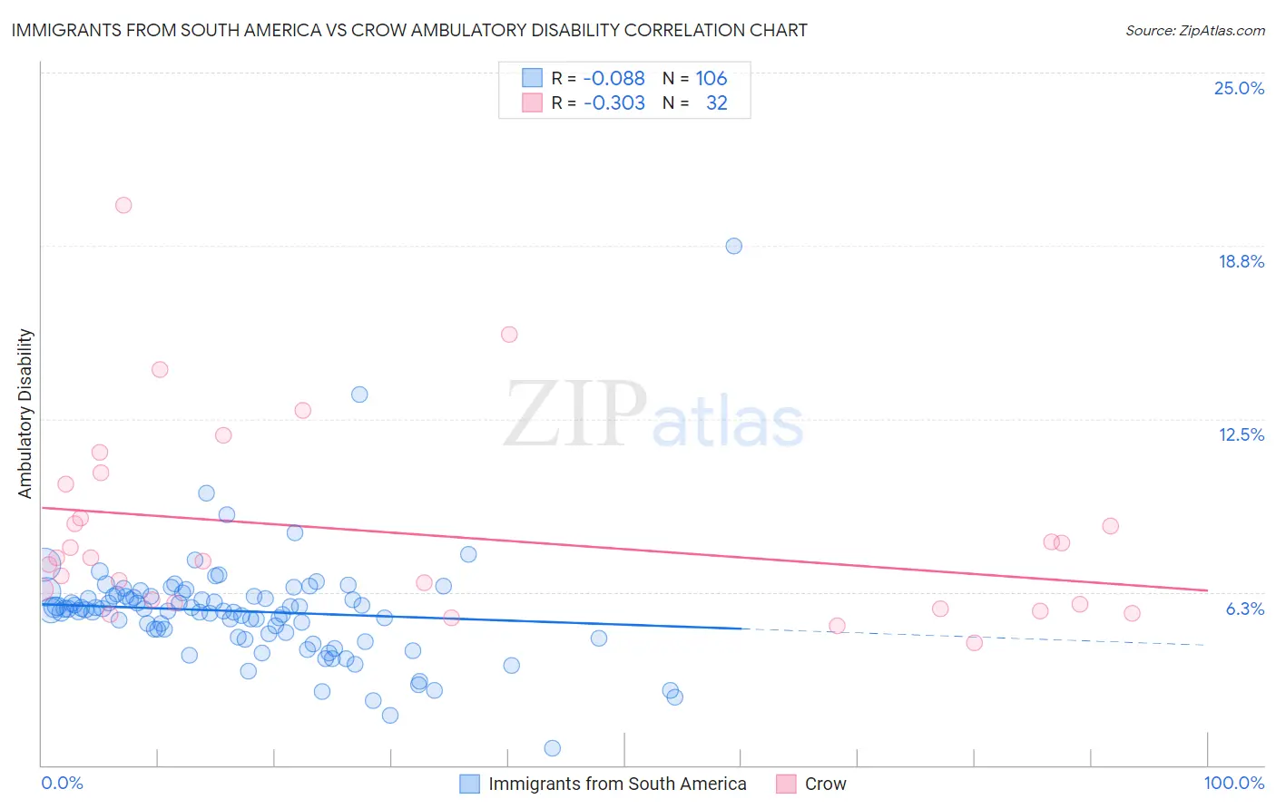 Immigrants from South America vs Crow Ambulatory Disability