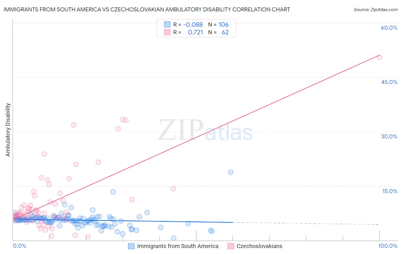 Immigrants from South America vs Czechoslovakian Ambulatory Disability