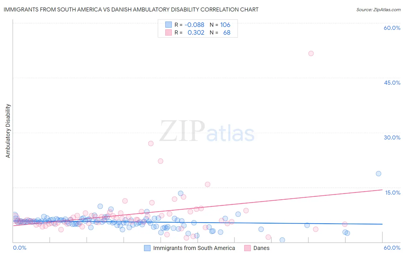 Immigrants from South America vs Danish Ambulatory Disability