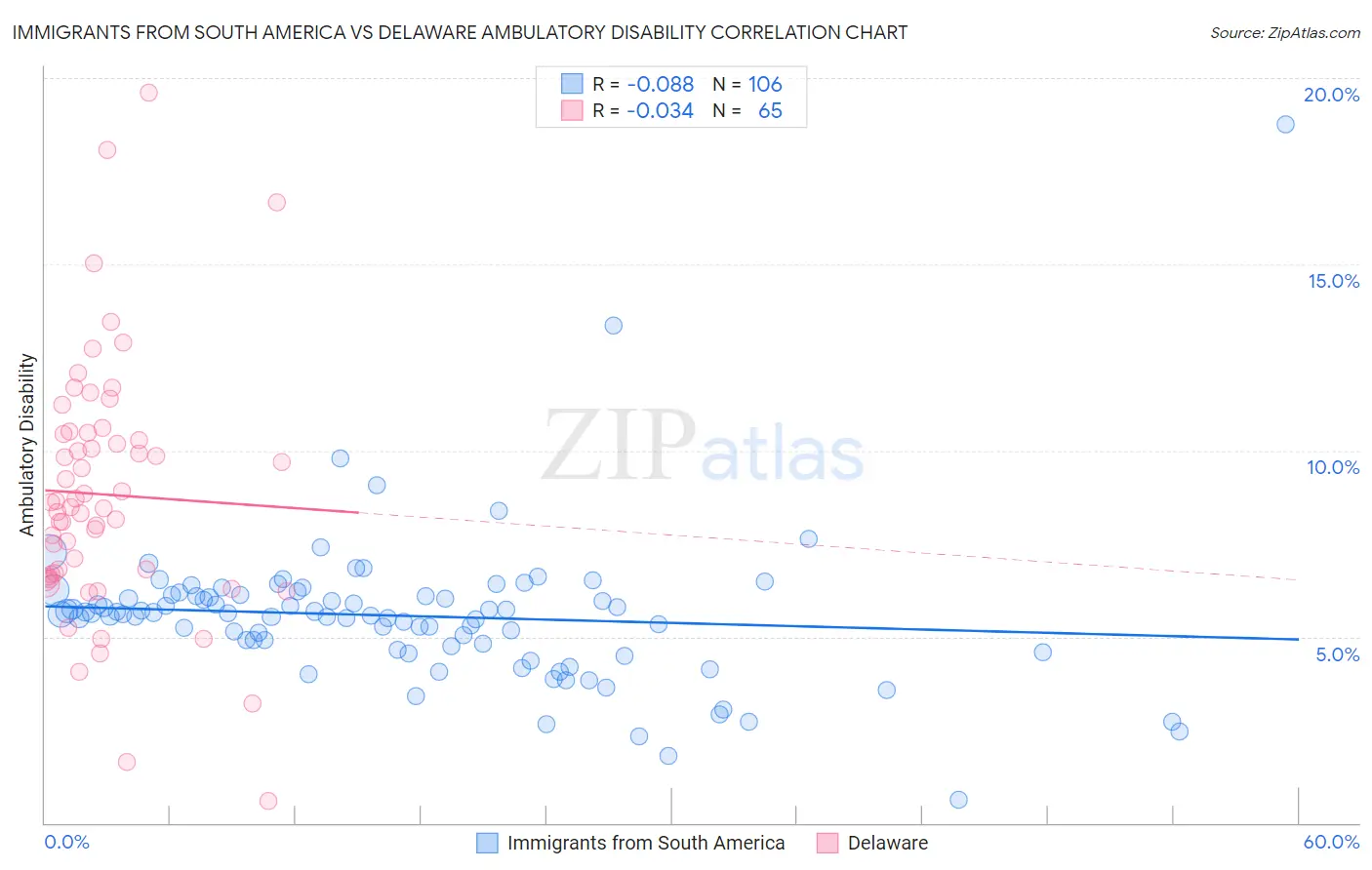 Immigrants from South America vs Delaware Ambulatory Disability