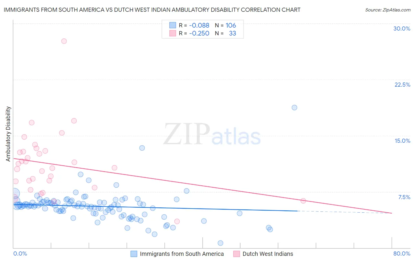 Immigrants from South America vs Dutch West Indian Ambulatory Disability