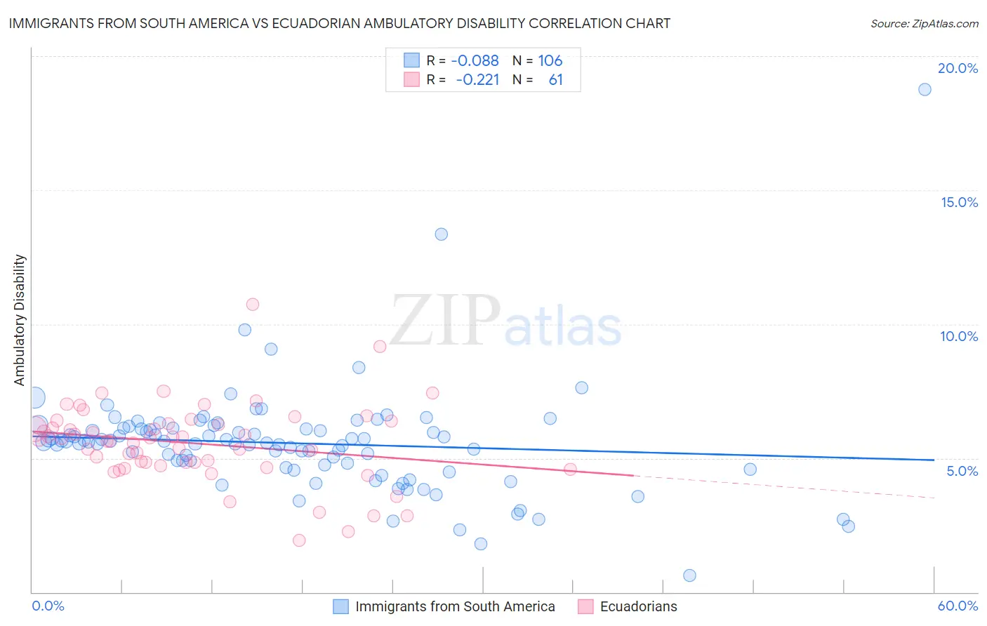Immigrants from South America vs Ecuadorian Ambulatory Disability