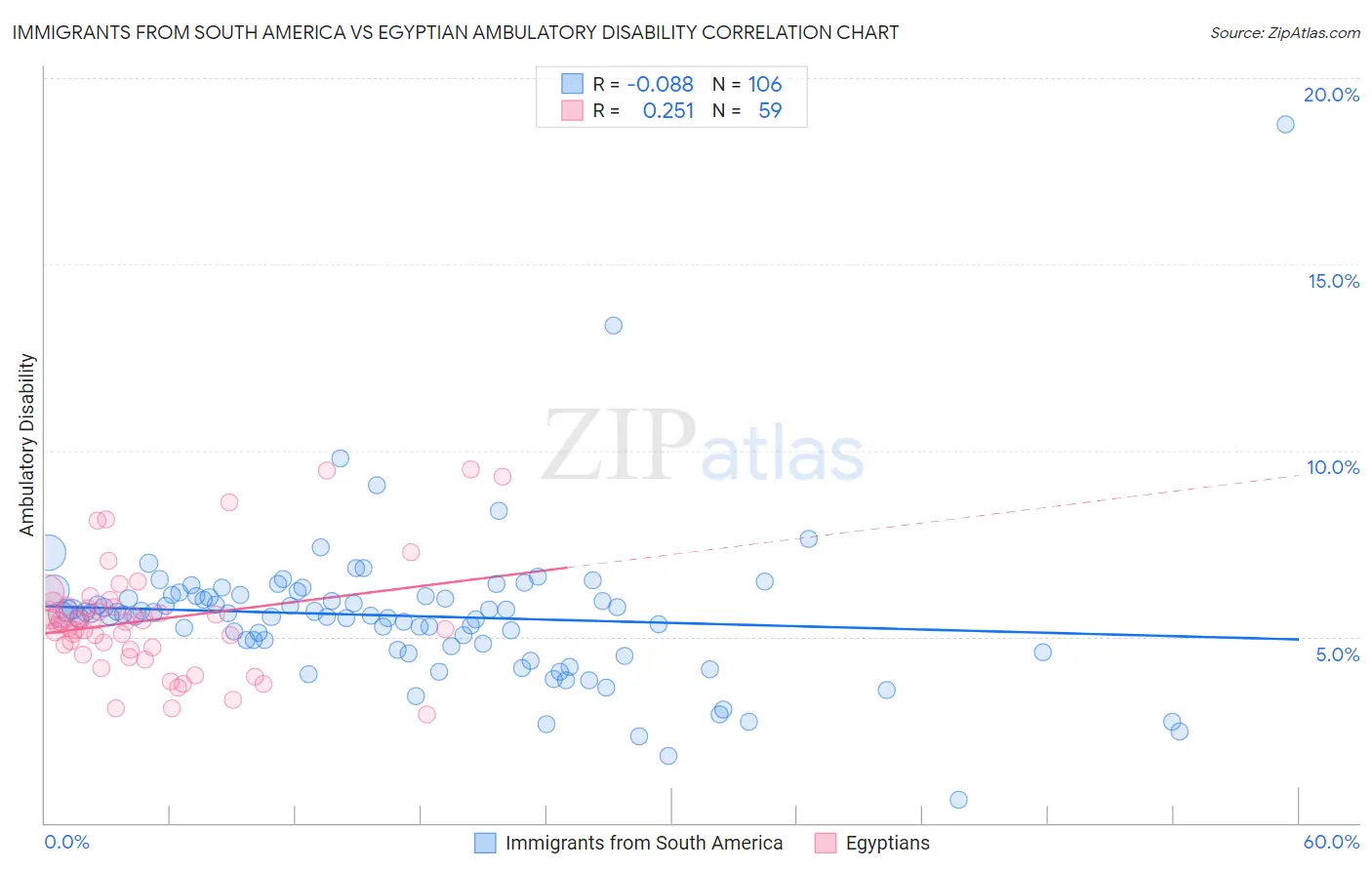 Immigrants from South America vs Egyptian Ambulatory Disability