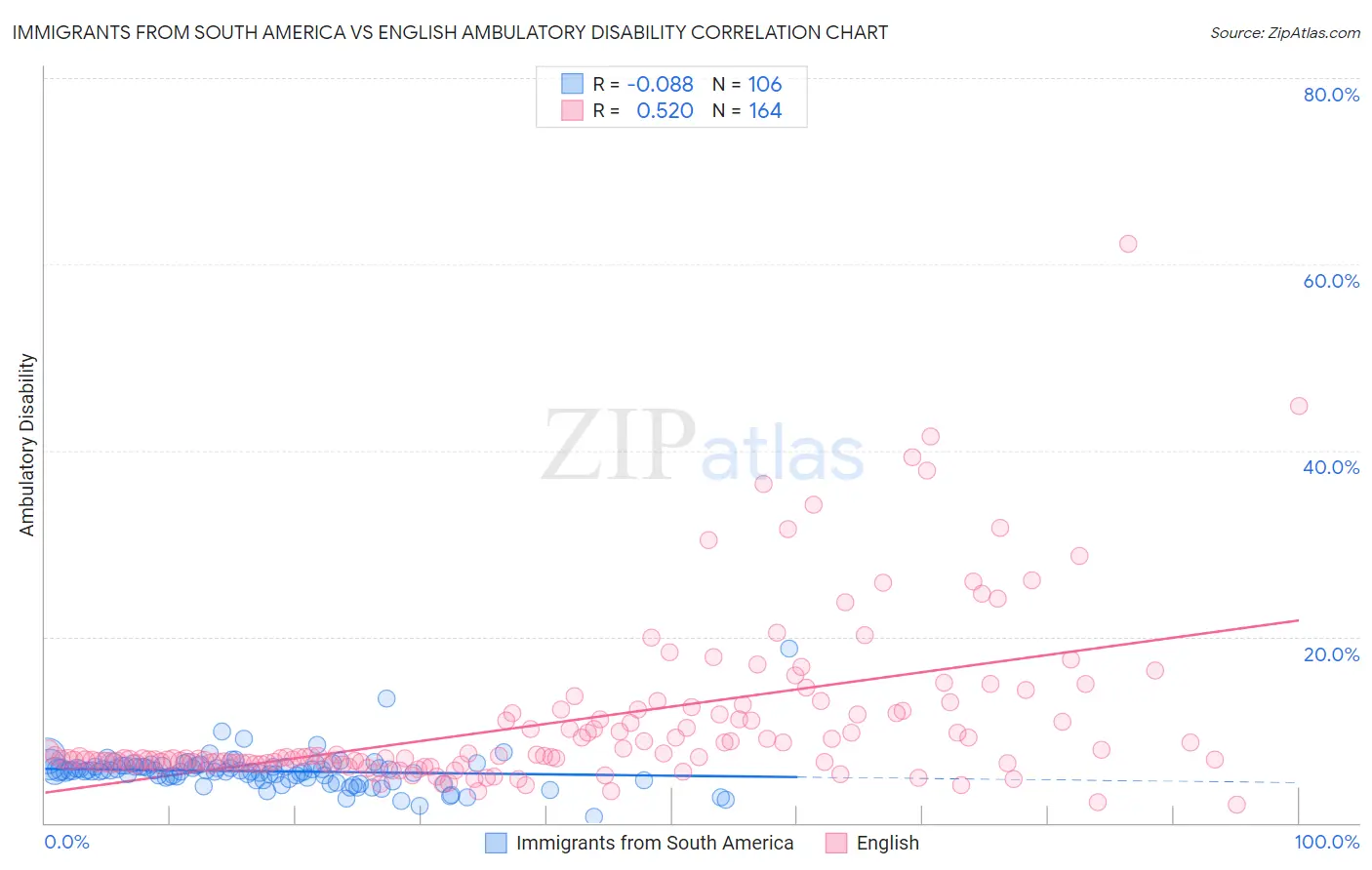 Immigrants from South America vs English Ambulatory Disability