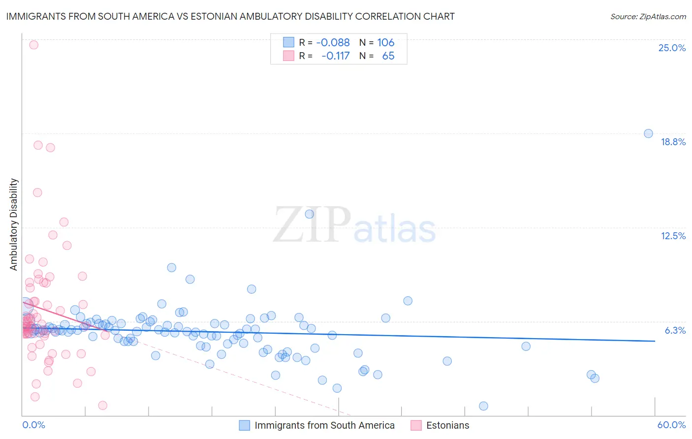 Immigrants from South America vs Estonian Ambulatory Disability