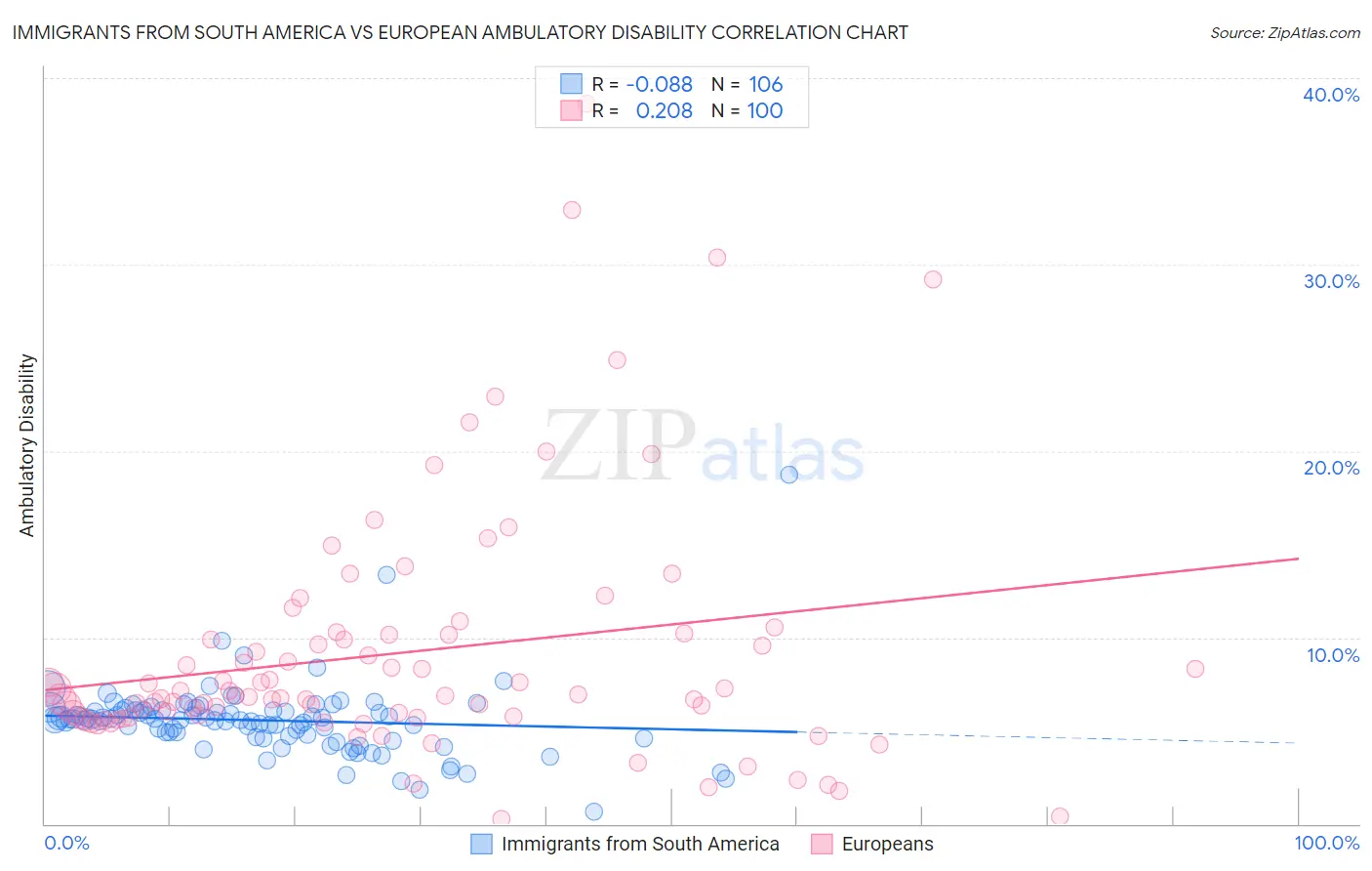 Immigrants from South America vs European Ambulatory Disability