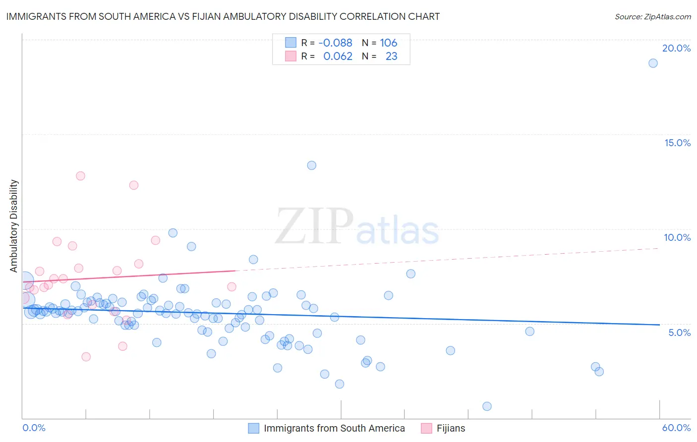 Immigrants from South America vs Fijian Ambulatory Disability