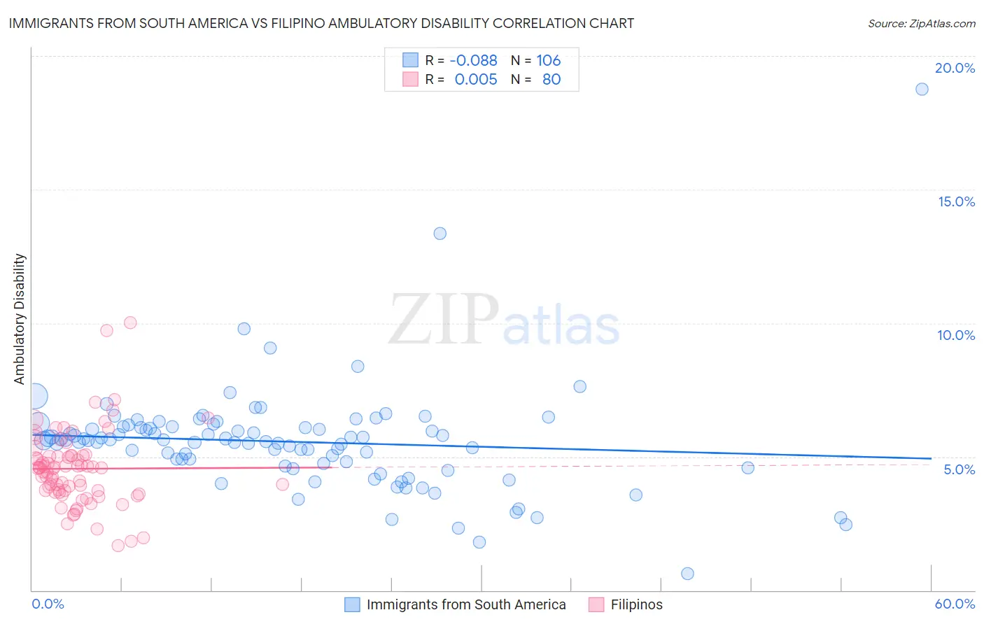 Immigrants from South America vs Filipino Ambulatory Disability