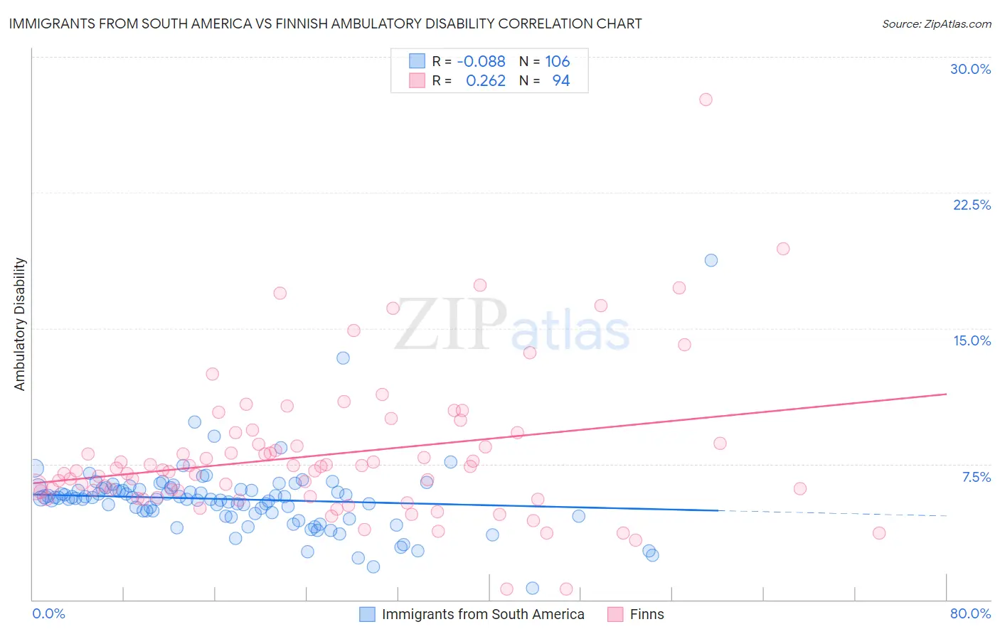 Immigrants from South America vs Finnish Ambulatory Disability